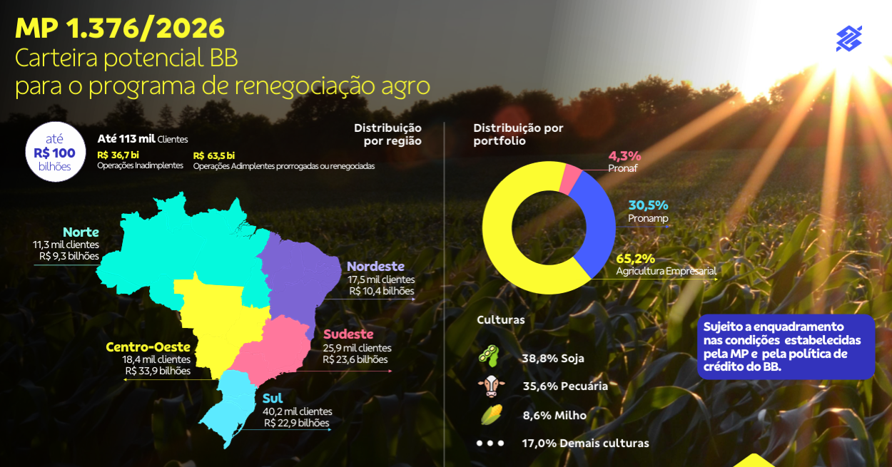 Banco do Brasil inicia renegociação de operações agro via MP 1.376